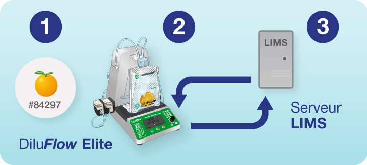 Connexion DiluFlow Elite web service