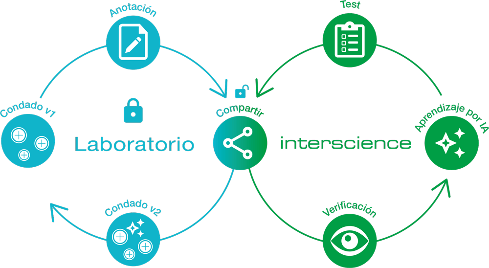 Mejora continua y seguridad con IA bloqueada