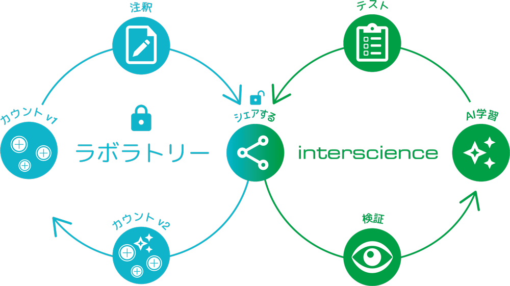 ロックされた AI による継続的な改善とセキュリティ
