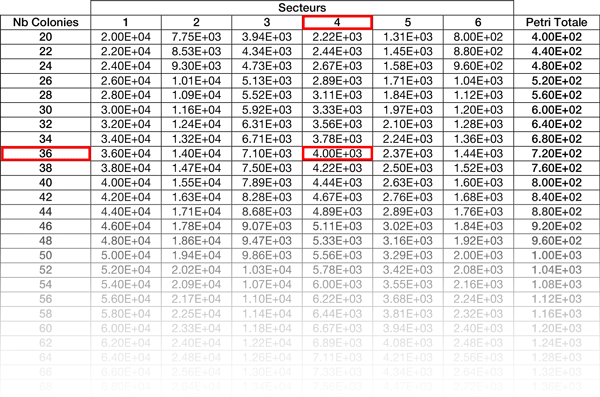 Tabla de resultados de la enumeración en espiral