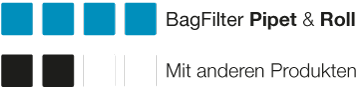 BagFilter Pipet & Roll - Rapide hygiénique DE