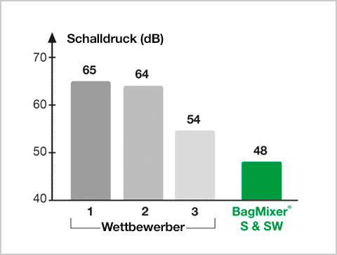 BagMixer S/SW - Super leise