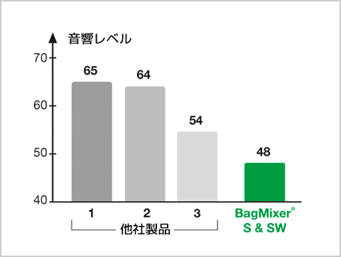 BagMixer S/SW - 超サイレント