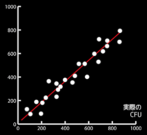 自動コロニーカウンティング