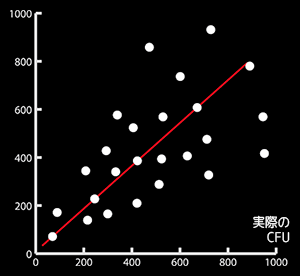 マニュアル式コロニーカウンティング