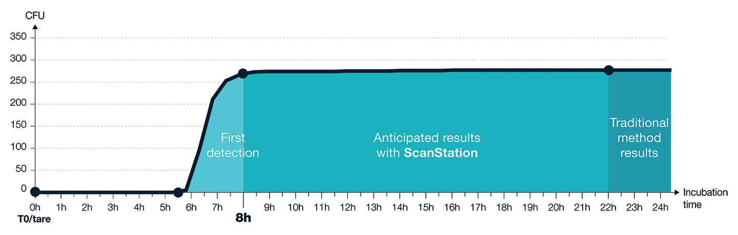 ScanStation - Bacterial growth in real-time
