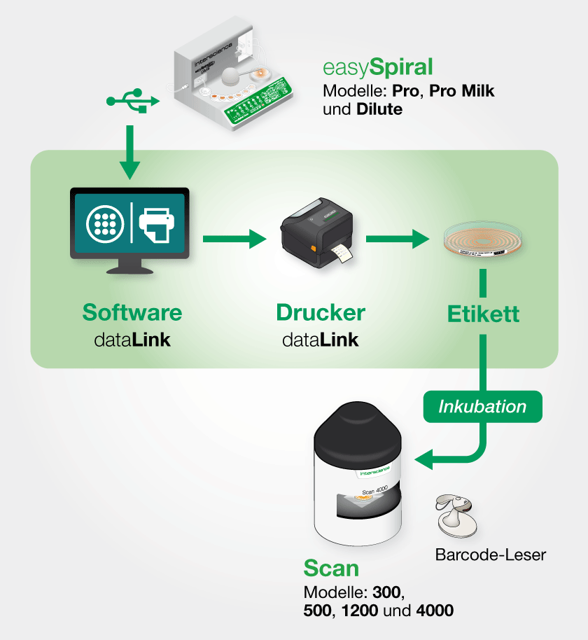 dataLink Rückverfolgbarkeitslösung mit easySpiral