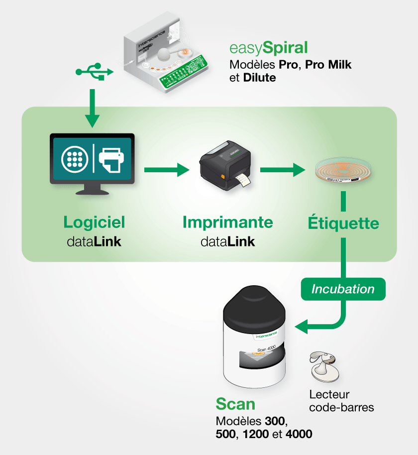 Solution de traçabilité dataLink avec easySpiral