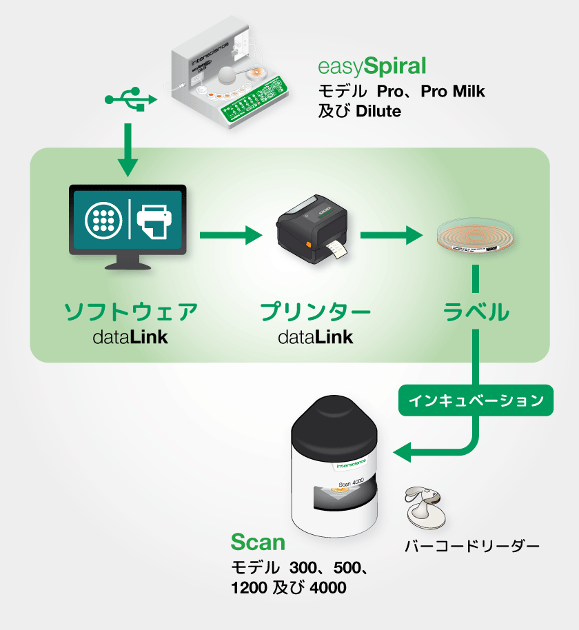 easySpiral による dataLink トレーサビリティ・ソリューション