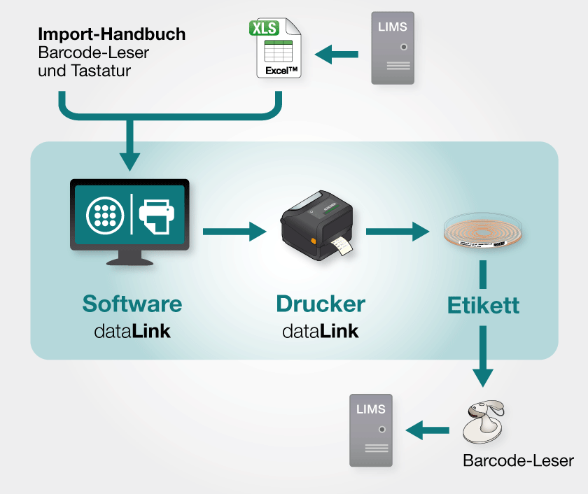 dataLink pro Rückverfolgbarkeitslösung ohne easySpiral