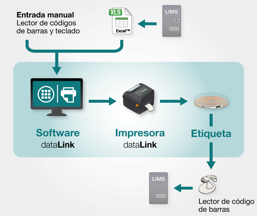 Solución de trazabilidad DataLink sin easySpiral