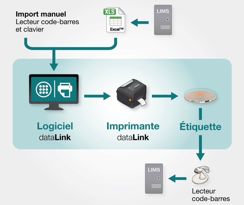 Solution de traçabilité dataLink sans easySpiral