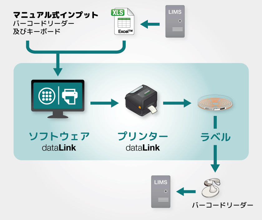 easySpiral を使用しない DataLink トレーサビリティ・ソリューション