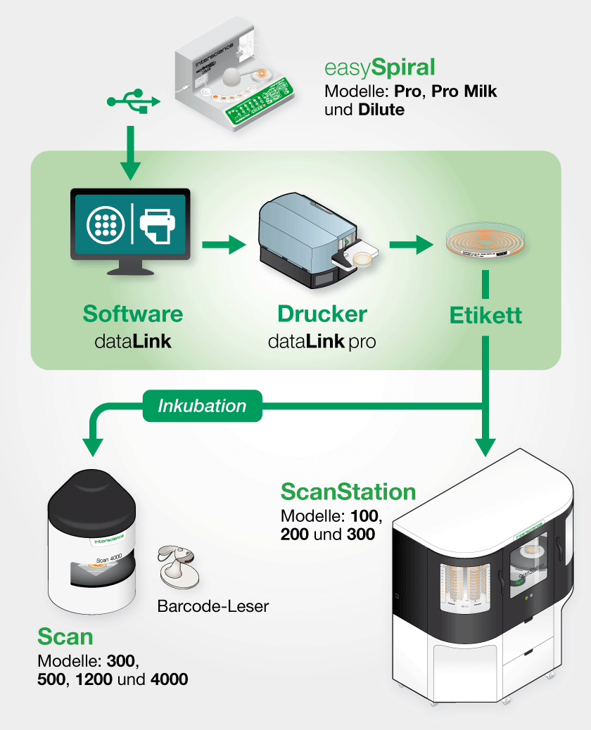 dataLink pro Rückverfolgbarkeitslösung mit easySpiral