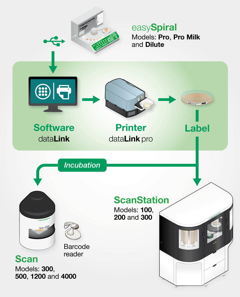 dataLink pro traceability solution with easySpiral