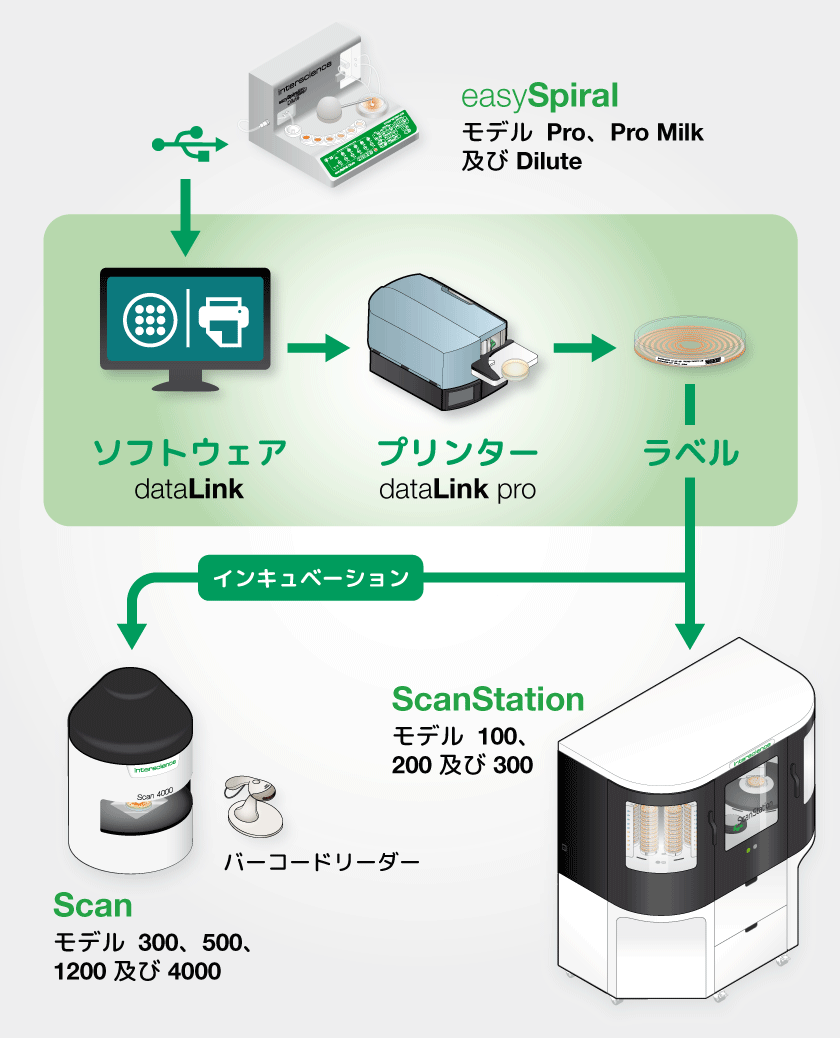 dataLink pro traceability solution with easySpiral JP