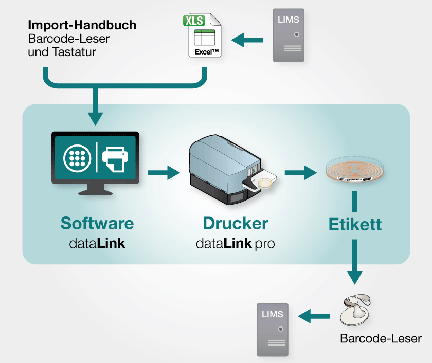 dataLink pro Rückverfolgbarkeitslösung ohne easySpiral