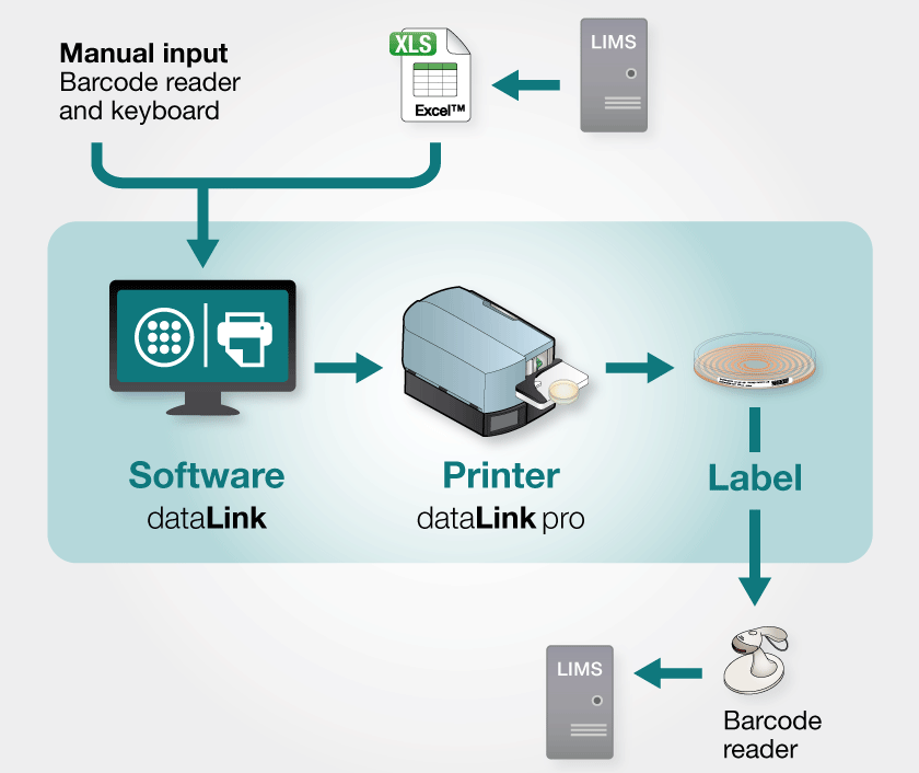 dataLink pro traceability solution without easySpiral