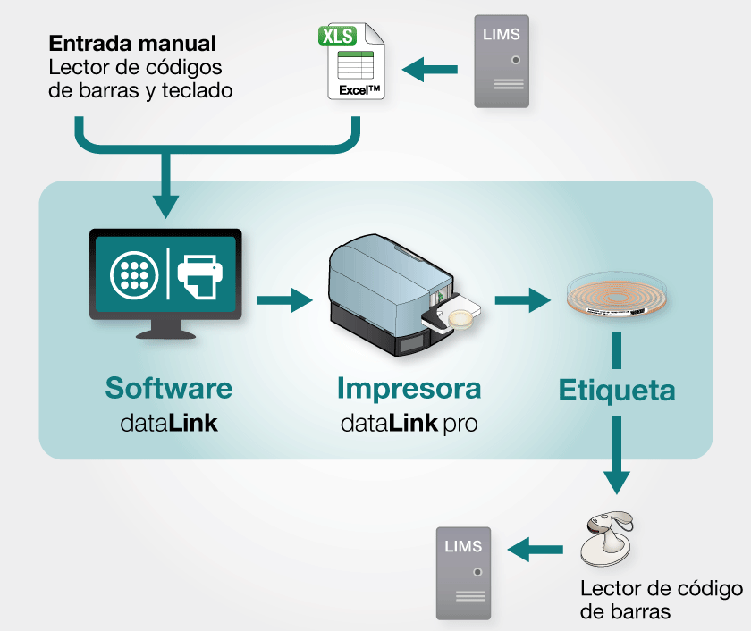 Solución de trazabilidad dataLink pro sin easySpiral