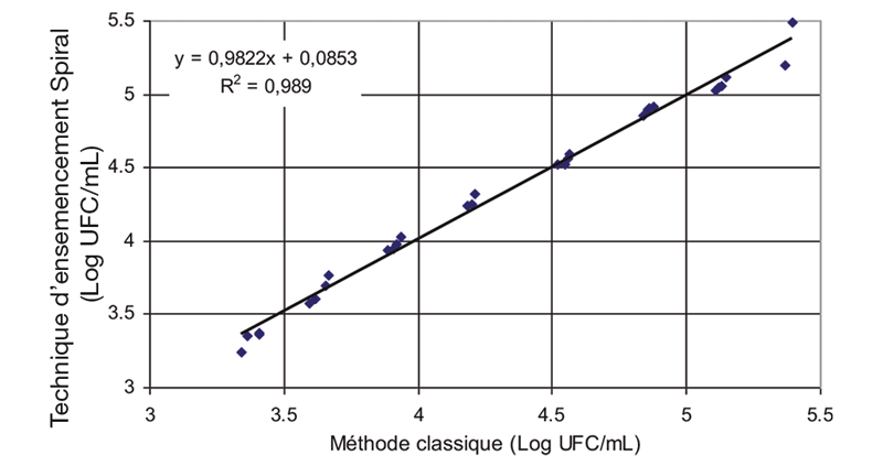 Comparaison de méthode Classique et Spiral