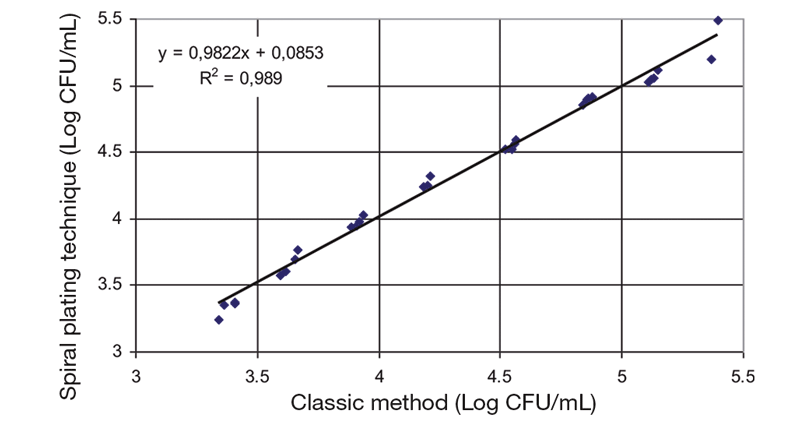 Comparison between the Classic Method and Spiral plating technique
