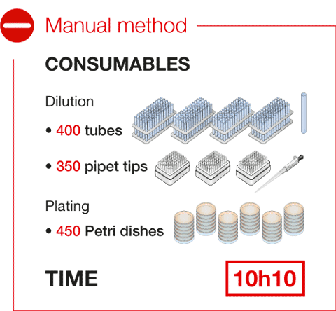 easySpiral Dilute - Ensemencement manuel consommables EN