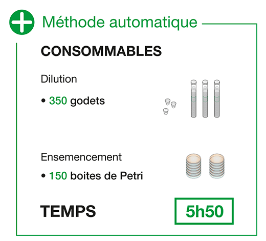 Ensemencement - Méthode automatique