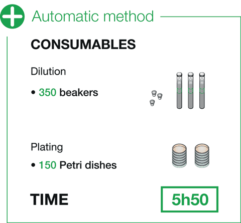 easySpiral Dilute - Consumables Automatic method 