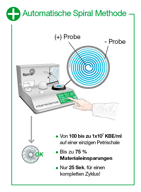 easySpiral - Automatische Spiral Methode DE