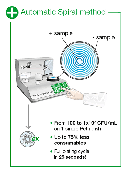 easySpiral Dilute - Methode automatique EN