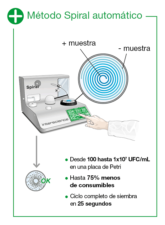 easySpiral - méthode auto ES