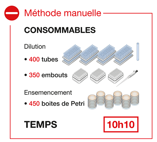 Ensemencement - méthode manuelle