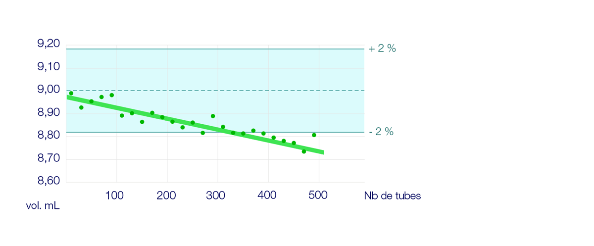 Évolution volumes dispensés - FlexiPump