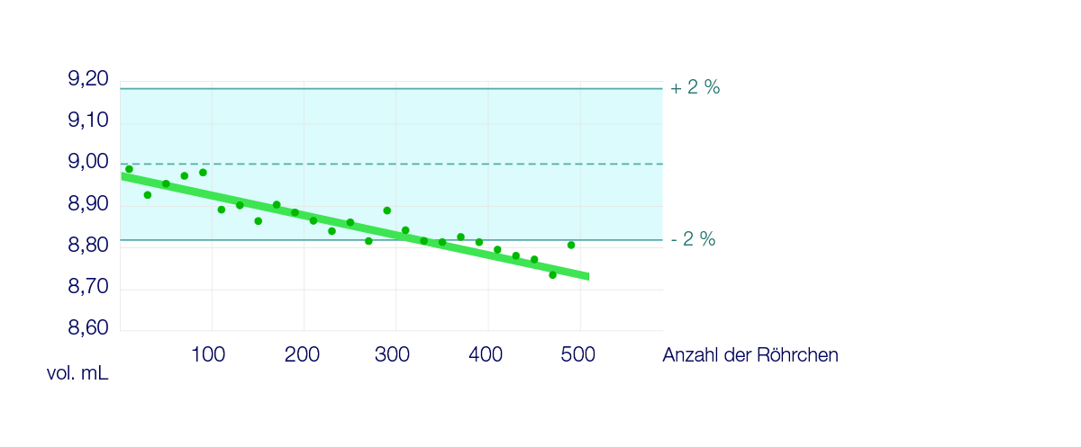 Entwicklung der abgegebenen Volumina - FlexiPump