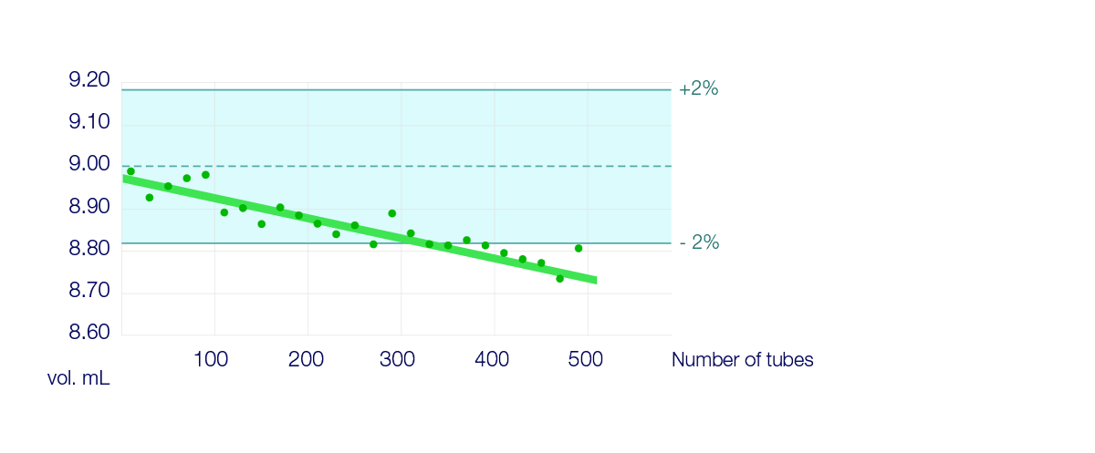 Change in volumes dispensed - FlexiPump