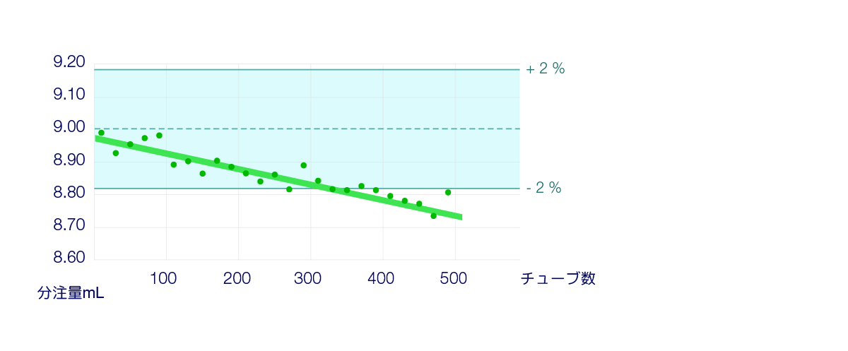 分注量の推移 - FlexiPump