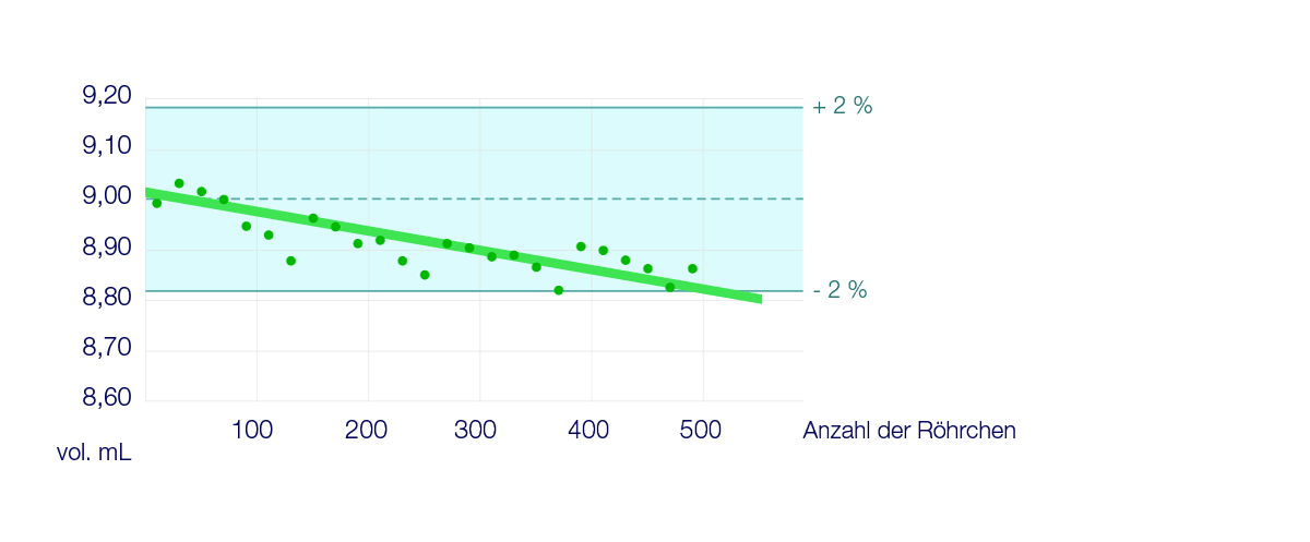 Entwicklung der abgegebenen Volumina - FlexiPump Pro