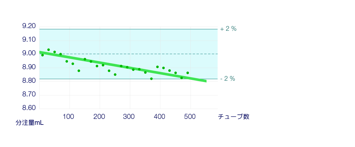 分注量の推移 - FlexiPump Pro