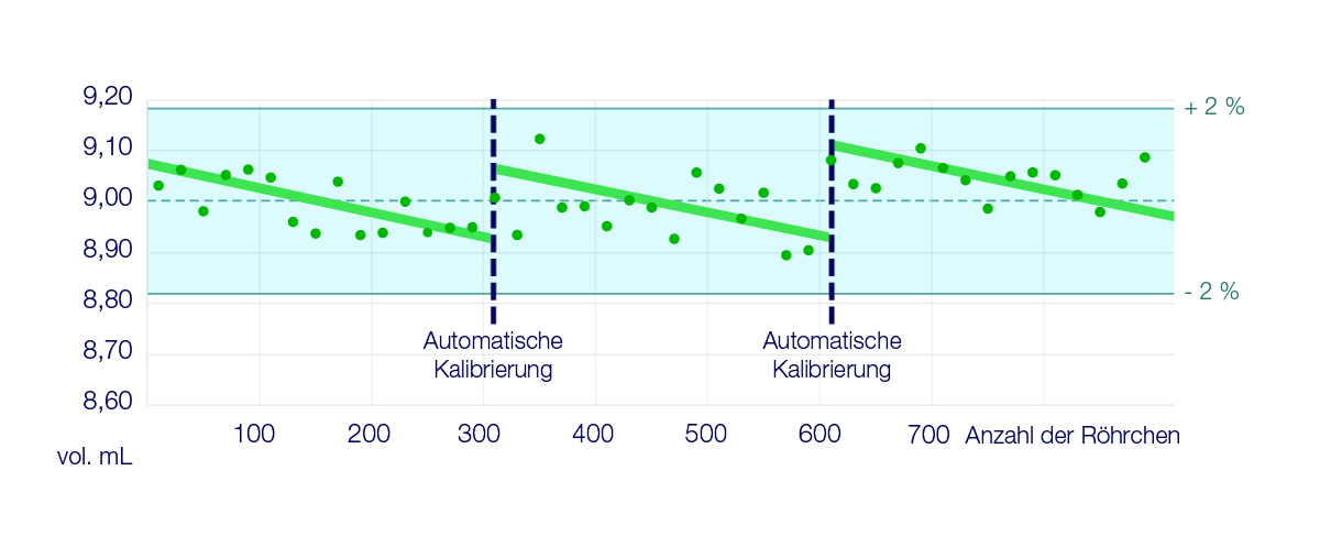 Entwicklung der abgegebenen Volumina - FlexiPump Scale