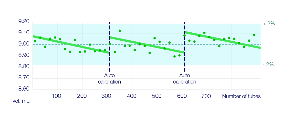 Change in volumes dispensed - FlexiPump Scale