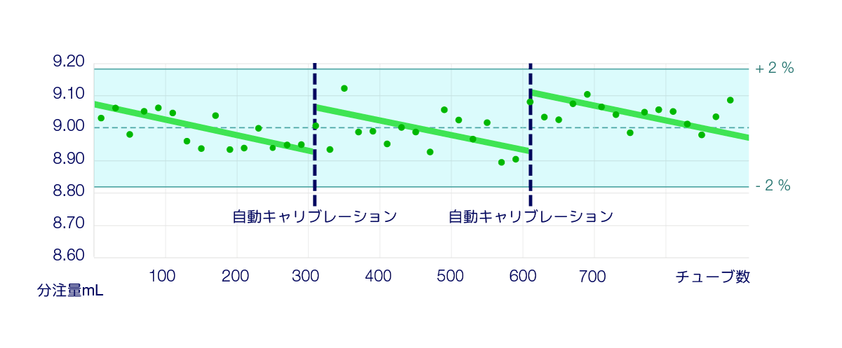 分注量の推移 - FlexiPump Scale