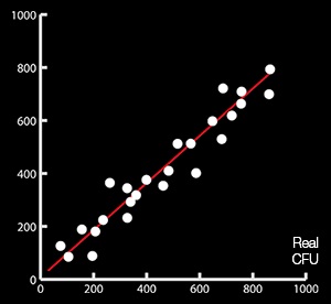 Automatic counting