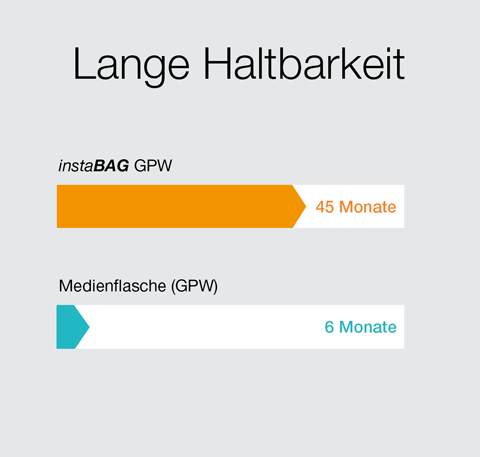 instaBAG - Lange Haltbarkeit