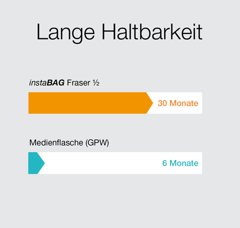 instaBAG Fraser - Lange Haltbarkeit