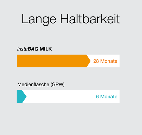 instaBAG MILK Lange Haltbarkeit