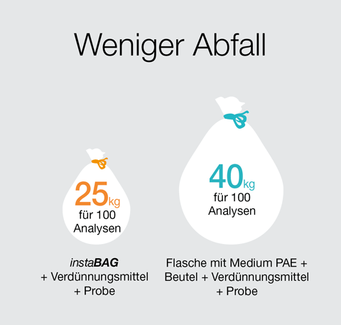 instaBAG - Weniger Abfall