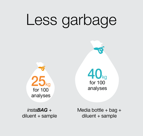 instaBAG - Less garbage