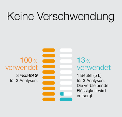 instaBAG - Keine Verschwendung