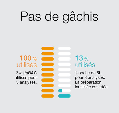 instaBAG - Pas de gachis