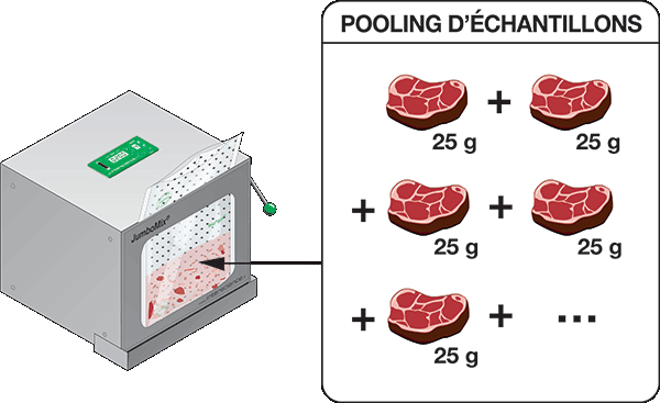 Pooling échantillons